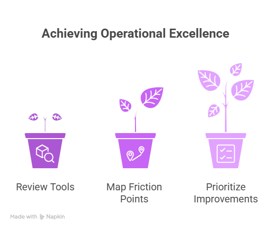 3 Step phased roadmap - Review existing tools and identify underused tools. | Mapping friction points in daily operations. | Prioritizing improvements tied to revenue, efficiency or risk reduction.